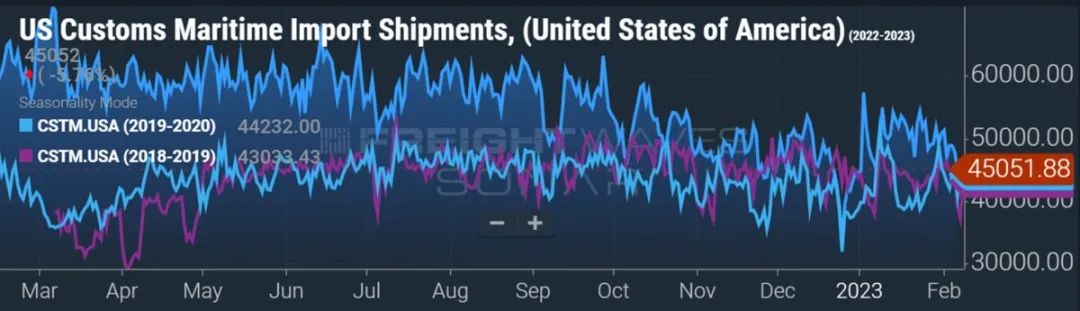 美国1月进口箱量环比上升，但2月前景不明